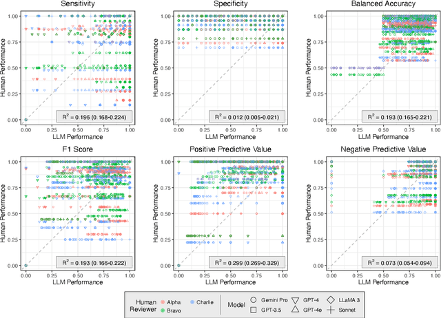 Figure 4 for High-performance automated abstract screening with large language model ensembles