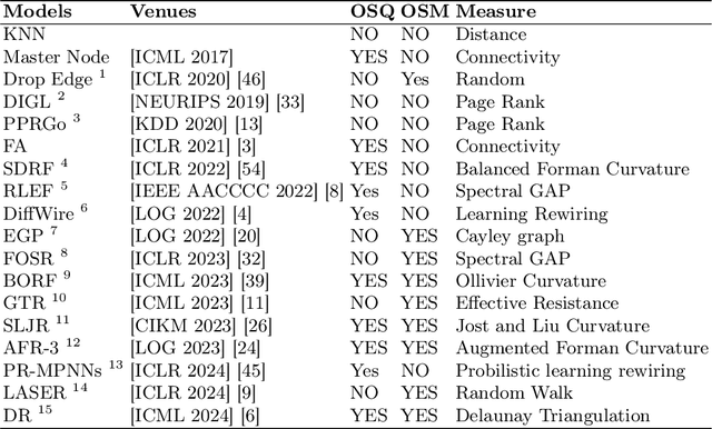 Figure 2 for Rewiring Techniques to Mitigate Oversquashing and Oversmoothing in GNNs: A Survey