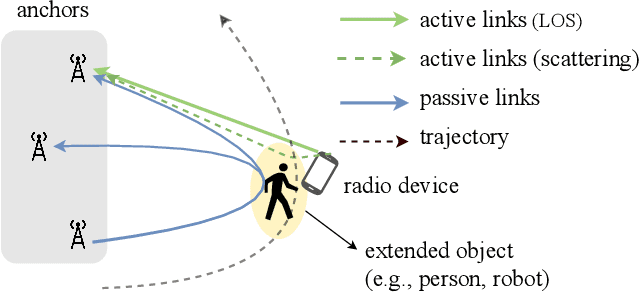 Figure 1 for Multi-Sensor Fusion of Active and Passive Measurements for Extended Object Tracking