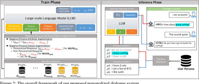 Figure 3 for WHAT, WHEN, and HOW to Ground: Designing User Persona-Aware Conversational Agents for Engaging Dialogue