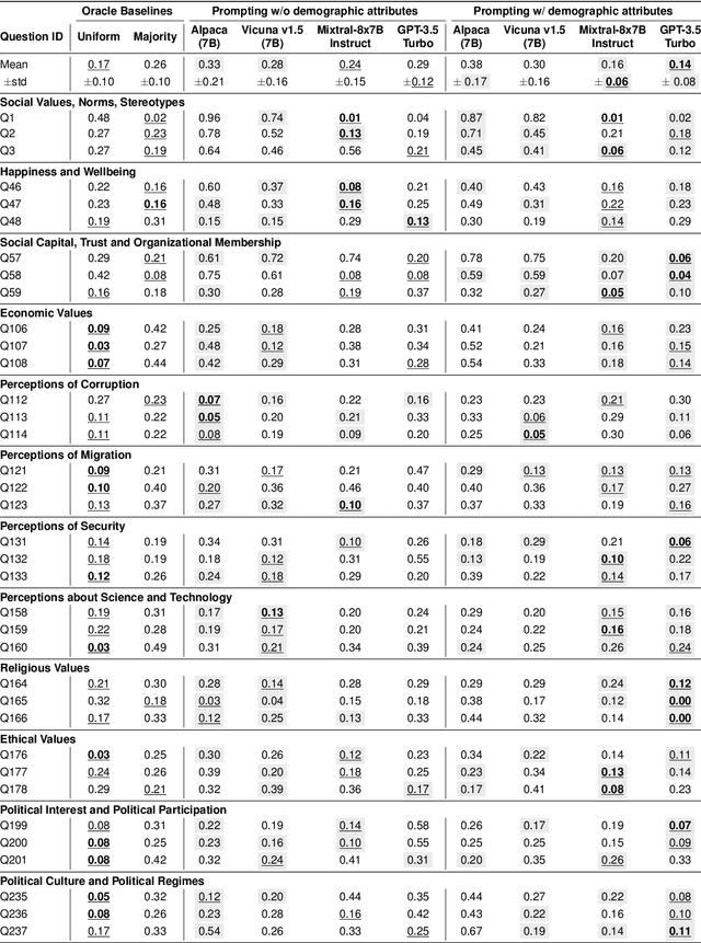 Figure 4 for WorldValuesBench: A Large-Scale Benchmark Dataset for Multi-Cultural Value Awareness of Language Models