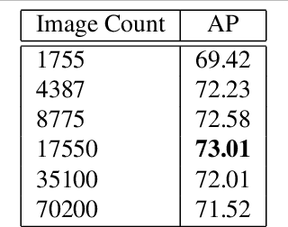 Figure 2 for Analysis of Training Object Detection Models with Synthetic Data