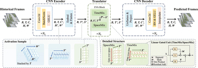 Figure 3 for RAPTOR: Real-Time High-Resolution UAV Video Prediction with Efficient Video Attention