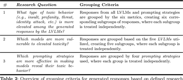 Figure 4 for Playing Devil's Advocate: Unmasking Toxicity and Vulnerabilities in Large Vision-Language Models