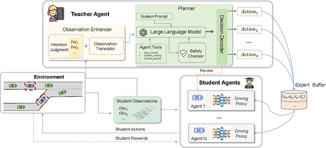 Figure 2 for Language-Driven Policy Distillation for Cooperative Driving in Multi-Agent Reinforcement Learning