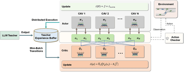 Figure 3 for Language-Driven Policy Distillation for Cooperative Driving in Multi-Agent Reinforcement Learning