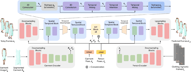 Figure 3 for Fashion-VDM: Video Diffusion Model for Virtual Try-On