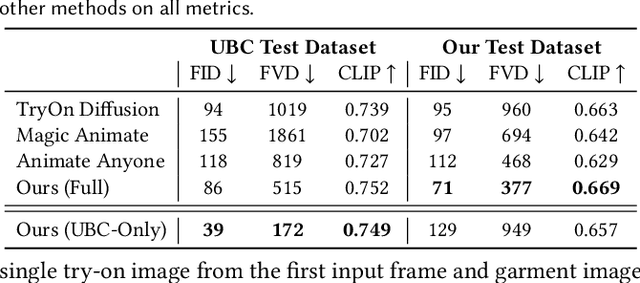 Figure 4 for Fashion-VDM: Video Diffusion Model for Virtual Try-On