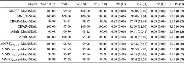 Figure 4 for Private and Reliable Neural Network Inference