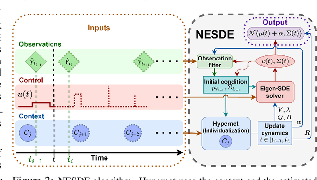 Figure 3 for Individualized Dosing Dynamics via Neural Eigen Decomposition