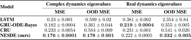 Figure 4 for Individualized Dosing Dynamics via Neural Eigen Decomposition