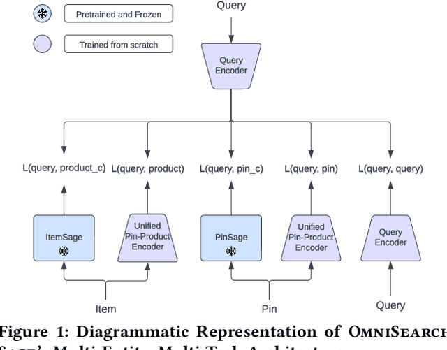 Figure 1 for OmniSearchSage: Multi-Task Multi-Entity Embeddings for Pinterest Search