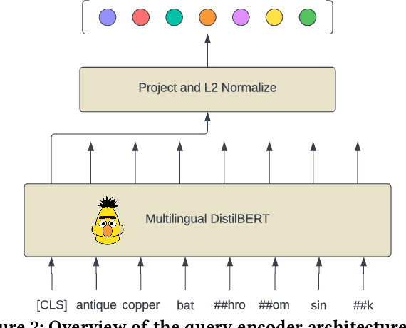 Figure 3 for OmniSearchSage: Multi-Task Multi-Entity Embeddings for Pinterest Search