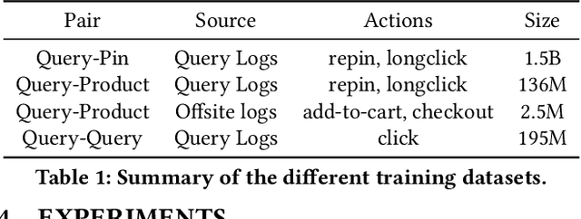 Figure 2 for OmniSearchSage: Multi-Task Multi-Entity Embeddings for Pinterest Search