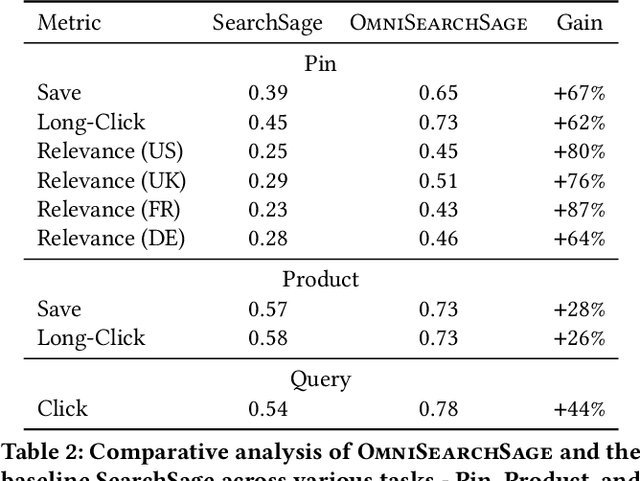 Figure 4 for OmniSearchSage: Multi-Task Multi-Entity Embeddings for Pinterest Search