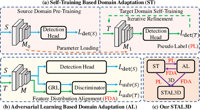 Figure 1 for STAL3D: Unsupervised Domain Adaptation for 3D Object Detection via Collaborating Self-Training and Adversarial Learning