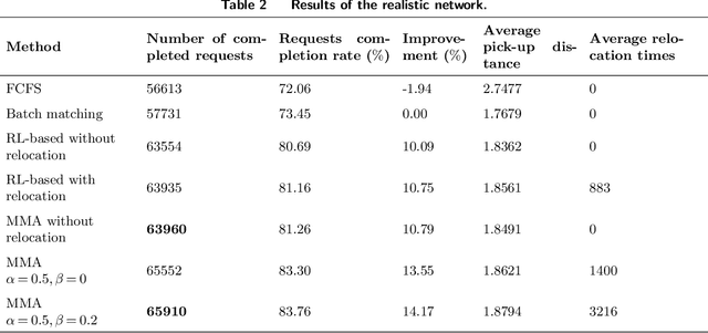 Figure 4 for Online Relocating and Matching of Ride-Hailing Services: A Model-Based Modular Approach