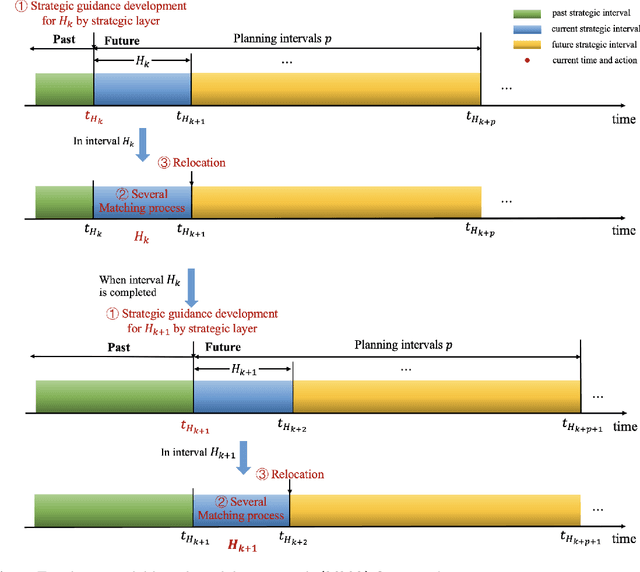 Figure 1 for Online Relocating and Matching of Ride-Hailing Services: A Model-Based Modular Approach