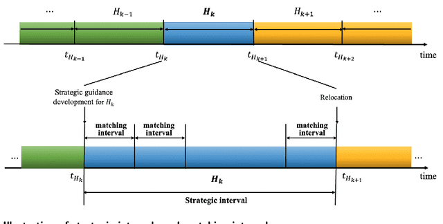 Figure 3 for Online Relocating and Matching of Ride-Hailing Services: A Model-Based Modular Approach