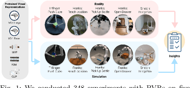 Figure 1 for What do we learn from a large-scale study of pre-trained visual representations in sim and real environments?