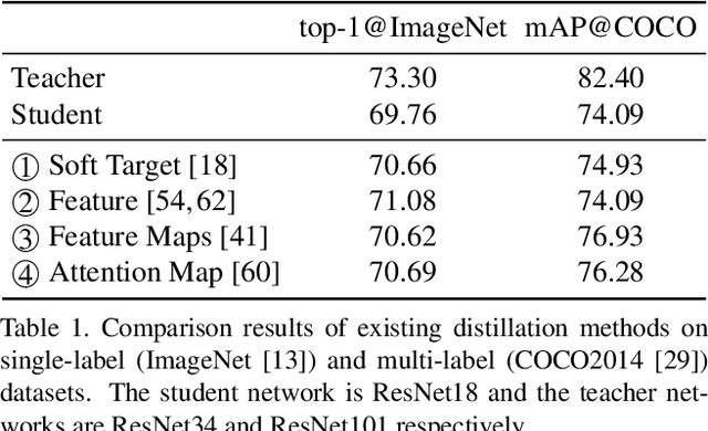 Figure 2 for Knowledge Distillation from Single to Multi Labels: an Empirical Study