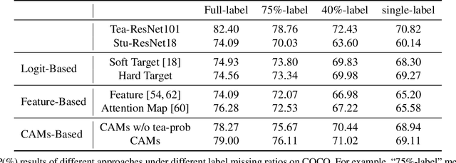 Figure 4 for Knowledge Distillation from Single to Multi Labels: an Empirical Study