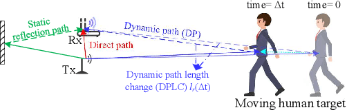 Figure 2 for Acceleration Estimation of Signal Propagation Path Length Changes for Wireless Sensing
