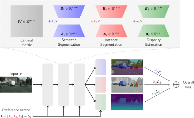 Figure 1 for Pareto Low-Rank Adapters: Efficient Multi-Task Learning with Preferences