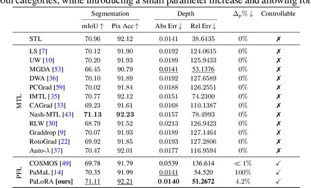 Figure 2 for Pareto Low-Rank Adapters: Efficient Multi-Task Learning with Preferences