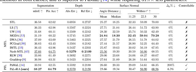 Figure 4 for Pareto Low-Rank Adapters: Efficient Multi-Task Learning with Preferences