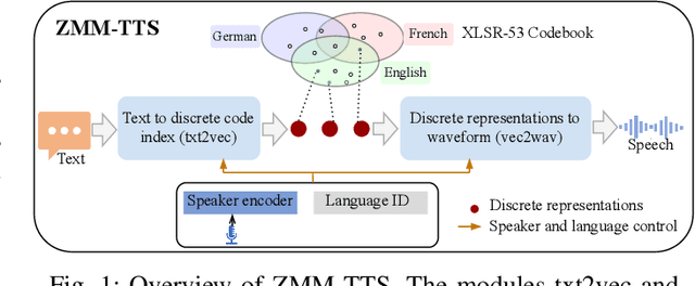 Figure 1 for ZMM-TTS: Zero-shot Multilingual and Multispeaker Speech Synthesis Conditioned on Self-supervised Discrete Speech Representations