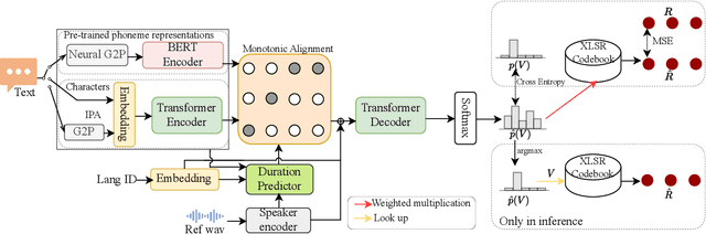 Figure 2 for ZMM-TTS: Zero-shot Multilingual and Multispeaker Speech Synthesis Conditioned on Self-supervised Discrete Speech Representations