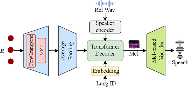 Figure 3 for ZMM-TTS: Zero-shot Multilingual and Multispeaker Speech Synthesis Conditioned on Self-supervised Discrete Speech Representations