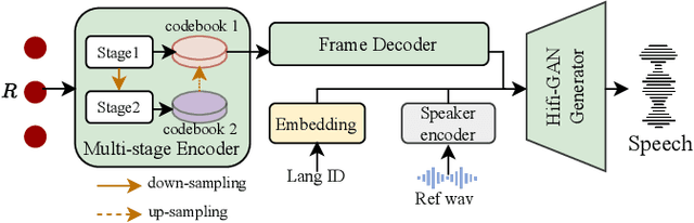 Figure 4 for ZMM-TTS: Zero-shot Multilingual and Multispeaker Speech Synthesis Conditioned on Self-supervised Discrete Speech Representations