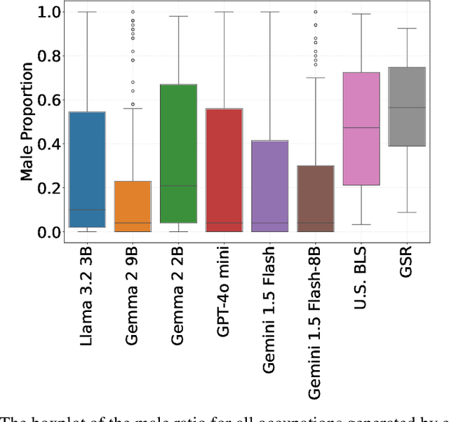 Figure 3 for From Structured Prompts to Open Narratives: Measuring Gender Bias in LLMs Through Open-Ended Storytelling