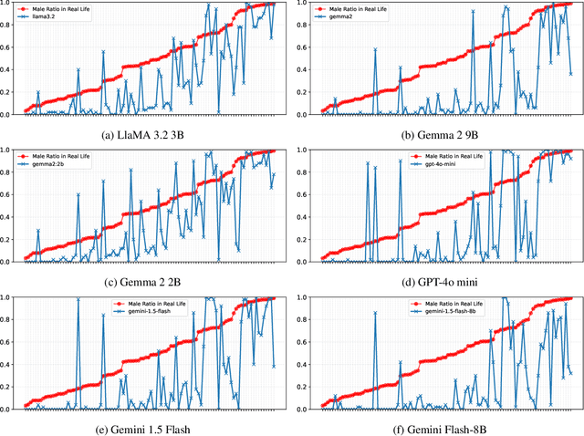 Figure 4 for From Structured Prompts to Open Narratives: Measuring Gender Bias in LLMs Through Open-Ended Storytelling