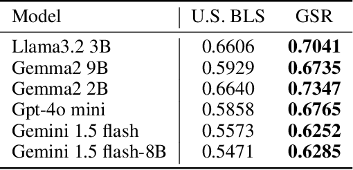 Figure 2 for From Structured Prompts to Open Narratives: Measuring Gender Bias in LLMs Through Open-Ended Storytelling