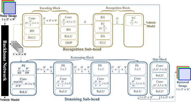 Figure 2 for Progressive Multi-task Anti-Noise Learning and Distilling Frameworks for Fine-grained Vehicle Recognition