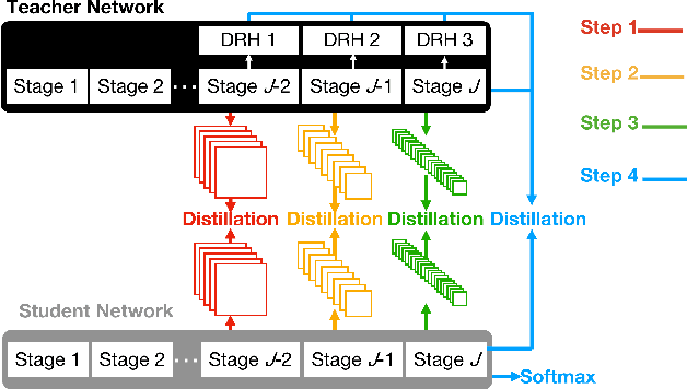 Figure 3 for Progressive Multi-task Anti-Noise Learning and Distilling Frameworks for Fine-grained Vehicle Recognition