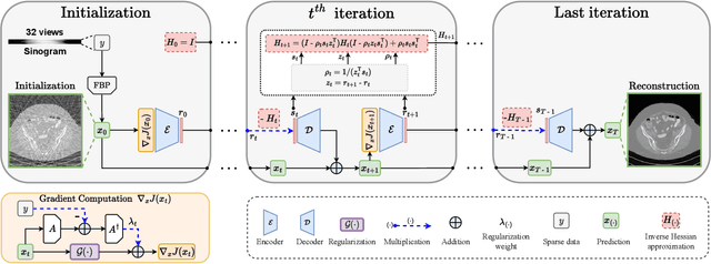 Figure 2 for QN-Mixer: A Quasi-Newton MLP-Mixer Model for Sparse-View CT Reconstruction