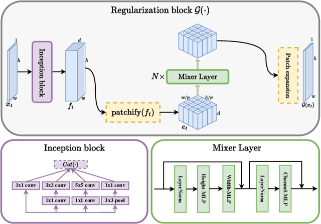 Figure 4 for QN-Mixer: A Quasi-Newton MLP-Mixer Model for Sparse-View CT Reconstruction