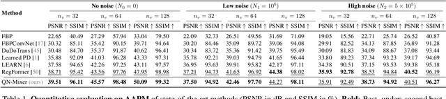 Figure 1 for QN-Mixer: A Quasi-Newton MLP-Mixer Model for Sparse-View CT Reconstruction