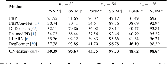 Figure 3 for QN-Mixer: A Quasi-Newton MLP-Mixer Model for Sparse-View CT Reconstruction