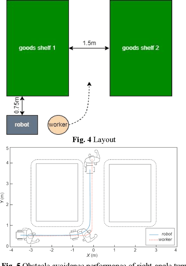 Figure 4 for Human Following Based on Visual Perception in the Context of Warehouse Logistics