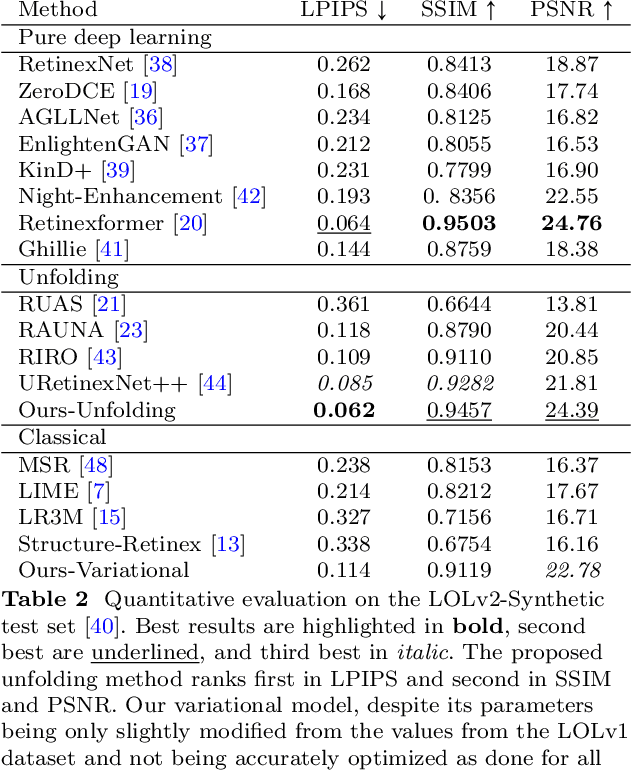 Figure 4 for Nonlocal Retinex-Based Variational Model and its Deep Unfolding Twin for Low-Light Image Enhancement