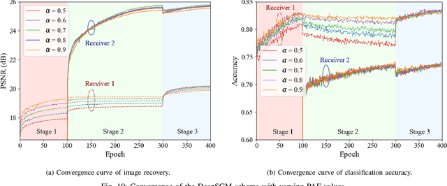 Figure 2 for Deep Learning Based Superposition Coded Modulation for Hierarchical Semantic Communications over Broadcast Channels