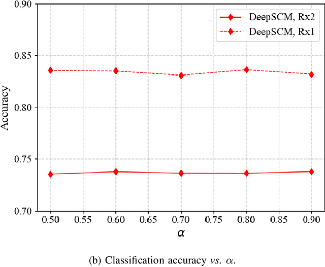 Figure 3 for Deep Learning Based Superposition Coded Modulation for Hierarchical Semantic Communications over Broadcast Channels