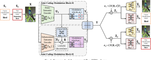 Figure 1 for Deep Learning Based Superposition Coded Modulation for Hierarchical Semantic Communications over Broadcast Channels
