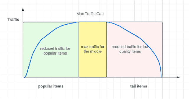 Figure 3 for Item Level Exploration Traffic Allocation in Large-scale Recommendation Systems