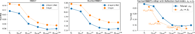 Figure 3 for Approximately Equivariant Graph Networks